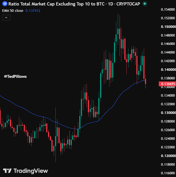 A TradingView candlestick chart titled "Ratio Total Market Cap Excluding Top 10 to BTC · 1D · CRYPTOCAP" shows the Others/BTC ratio at 0.136695, currently trading below its 50-day EMA of 0.137412 (blue line), confirming the post's observation that the ratio has lost its 50D EMA support after a recent decline from highs near 0.152000.