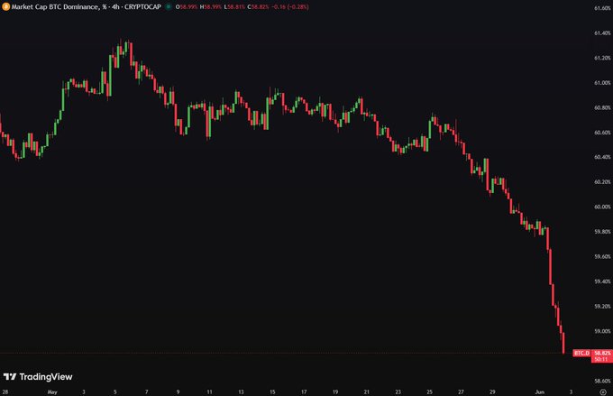 A screenshot of a Bitcoin price graph with red and green lines representing a decrease or an increase in value over time, showing the decline of bitcoin dominance over the past few weeks.