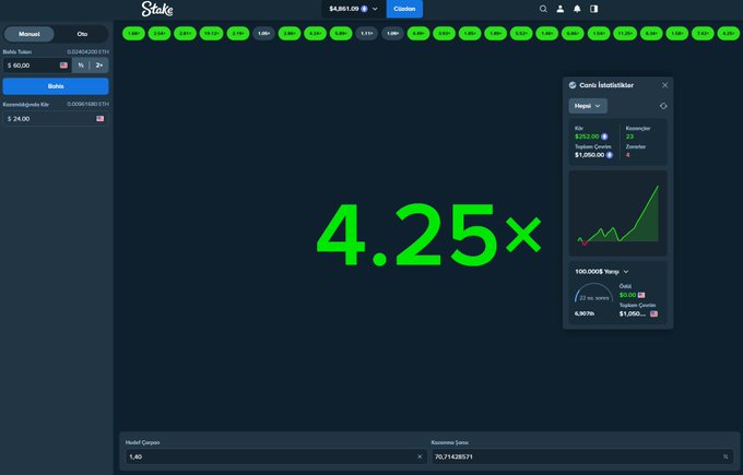 The image shows a Stake.com crash gambling game where the multiplier has reached 4.25×, displaying the user's green cashout of $252.00 on a $252 wager alongside $1,050 in recent winnings, highlighting the successful win being celebrated in the accompanying post.