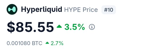 A price ticker for Hyperliquid (HYPE) showing $85.55, up 3.5%, equivalent to 0.001080 BTC (up 2.7%), ranked #10.