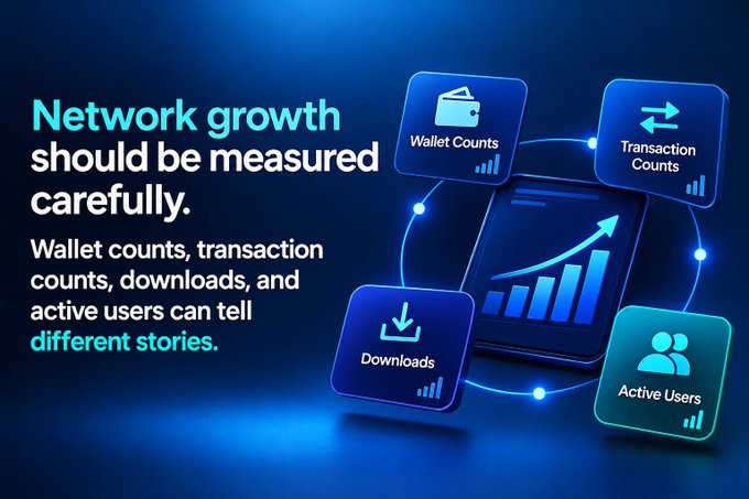 An infographic stating 'Network growth should be measured carefully,' illustrating that wallet counts, transaction counts, downloads, and active users can tell different stories.