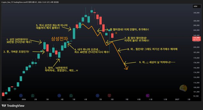 Cryptocurrency TradingView chart for 'Crypto_Ron_70 TradingView.com' displaying a candlestick graph with Korean text annotations, numbered arrows (1-9), and the term '삼성전자' (Samsung Electronics) highlighted at a price level of 310,000.