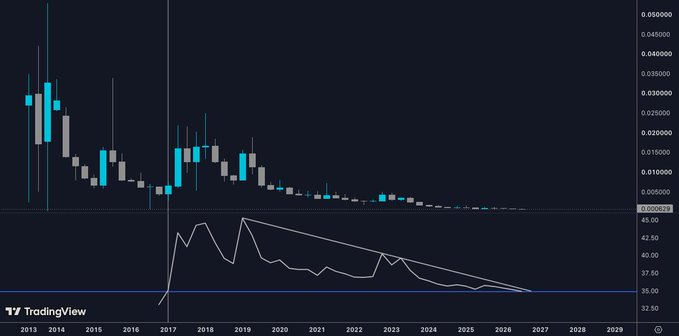 A TradingView candlestick chart showing a long-term declining price trend from around 0.05 in 2013 down to 0.00838 by 2026, with an RSI indicator below trending downward in a wedge pattern.