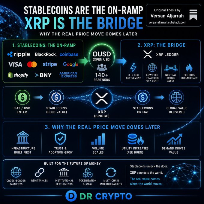 An infographic titled 'STABLECOINS ARE THE ON-RAMP, XRP IS THE BRIDGE' by 'DR CRYPTO', showing the flow from fiat through stablecoins and XRP Ledger to global value delivery, crediting 'Versan Aljarrah' as original thesis author.