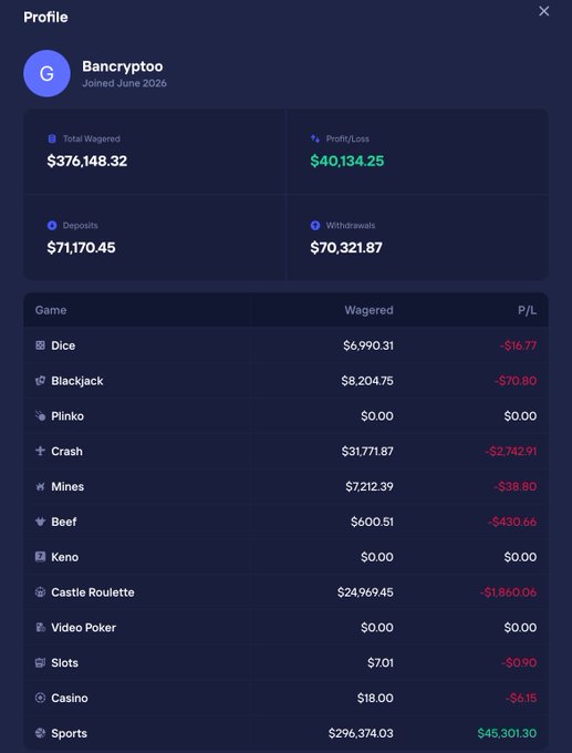 A profile overview for user "Bancryptoo" on BasedBot displays a total wagered amount of $376,148.32 with a profit/loss of $40,134.25, and a sports betting profit of $45,301.30, supporting the post's claim of making $45k from World Cup betting. The breakdown shows significant wagering across Sports ($296,374.03), Castle Roulette, Crash, Blackjack, and other games.