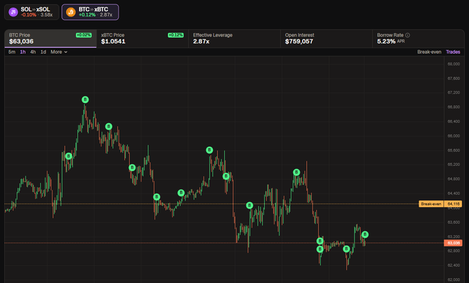 A cryptocurrency trading chart displaying BTC Price at $63,036 and xBTC Price at $1.0541, with various metrics including Effective Leverage 2.87x and Open Interest $759,057, showing price movements with green circle markers.