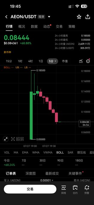 A cryptocurrency trading app displays the AEON/USDT pair priced at $0.084444, up 68.88% over 24 hours, with a candlestick chart showing a sharp spike to $0.18500 before declining. The screenshot contrasts with the post's ironic tone—while the claim thanks "Sniper Bro" for pushing AEON toward $0.2, the chart shows the token peaked at $0.185 before crashing back down to roughly $0.084, illustrating the lost upside potential.