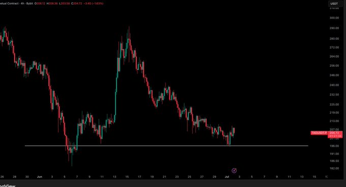 The image shows a 4-hour candlestick chart for Bittensor (TAO) priced in USDT, currently at $203.54 (-9.62%), with a white horizontal support line drawn near $201.50 marking the key level bulls need to hold. The chart displays a clear downtrend from a peak near $300 in late May to the current lows, visually emphasizing the potential short-term bottom forming at the highlighted $201.50 support zone mentioned in the post.