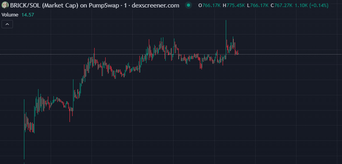 A candlestick chart from Dexscreener shows BRICK/SOL trading at $767.27K market cap with a 0.14% gain, supporting the post's claim that BRICK has reached a 770K market cap milestone.