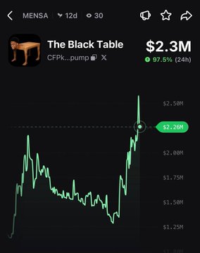 A mobile trading app screenshot shows "The Black Table" (CFPK...pump) ticker MENSA with a current price of $2.3M and a green 97.5% gain over 24 hours, displayed alongside a price chart with the latest value marked at $2.26M—visually confirming the post's claim that $MENSA has pumped 97% today.