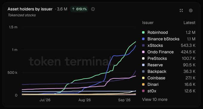 A tokenized stocks asset holders chart from Token Terminal showing a 619.1% increase over 3.6 months, with Robinhood leading at 1.2M holders, followed by Binance bStocks at 1.1M.