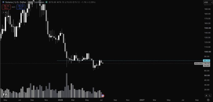 A weekly candlestick chart of Solana (SOL/USD) showing a sharp decline from a high of $293.16 to a current price of $75.03, with the stock/crypto consolidating tightly around the $70-80 range—illustrating the post's point about a clean price level that could serve as a future trading floor to limit downside while capturing upside.