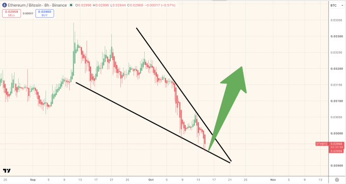 An 8-hour candlestick chart of the Ethereum/Bitcoin (ETH/BTC) pair on Binance shows a clear falling wedge pattern, with ETH/BTC currently trading around 0.02960 (down 0.57%), suggesting a potential bullish breakout if altcoins are to rally.