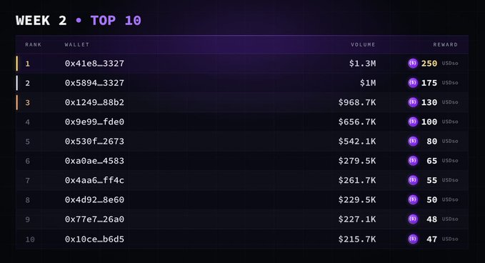 A dark-themed "WEEK 2 • TOP 10" leaderboard displaying wallet addresses ranked by trading volume from $1.3M down to $215.7K, along with corresponding USD token rewards ranging from $250 to $47.