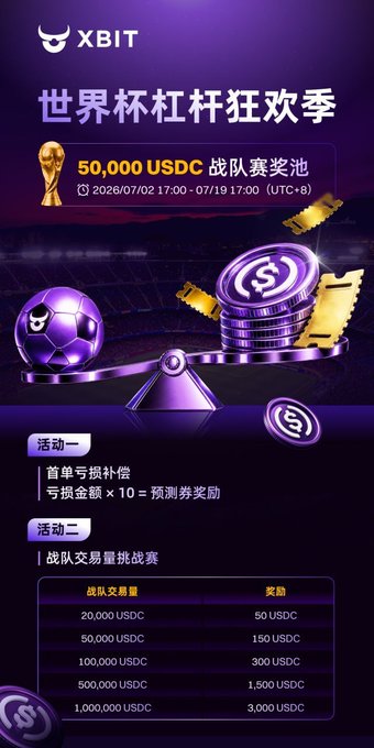 The image is a promotional poster for XBIT's "World Cup Leverage Carnival Season" (世界杯杠杆狂欢季), advertising a 50,000 USDC team prize pool running from July 2-19, 2026 (UTC+6), featuring two activities: a 10x loss compensation on first losses and a team trading volume challenge with tiered rewards ranging from 50 to 3,000 USDC.