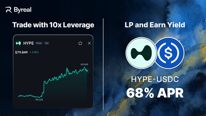 A promotional graphic for Byreal featuring two panels: "Trade with 10x Leverage" showing HYPE perp at $79.849 (+3.08%) with a price chart trending from 58.128 to 82.543, and "LP and Earn Yield" highlighting a HYPE-USDC pool offering 68% APR. The visual reinforces the post's message about accessing Hyperliquid's $HYPE exposure directly from Solana without bridging, via leveraged trading or yield farming.