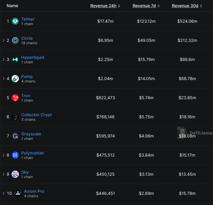 Dark-themed ranking table of onchain protocol revenue, showing Tether leading at $17.47M over 24h, followed by Circle ($6.95M) and Hyperliquid ($2.25M); Pump records $2.04M and Collector Crypt $768,146. Hyperliquid ranks third in the 24h column, matching the post’s claim that it led yesterday, while Pump is fourth.