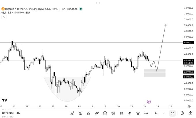 A TradingView 4-hour candlestick chart of the BTC/USDT perpetual contract on Binance shows Bitcoin trading at 63,915.5 (+0.18%), with an annotated arrow indicating an expected dip toward the highlighted 61,929.7–61,091.9 support zone (the "bear trap") followed by a sharp rally toward ~74,000, visually reinforcing the post's prediction of a deeper pullback before a major upside move.
