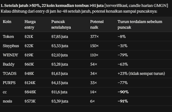 A dark-themed table in Indonesian showing potential returns on various GMGN-verified meme coins after a 50% drop, listing Token, Sisyphus, WENDY, Buddy, TOADS, PURPS, cc, and nosis with their entry prices, peak values, and percentage drops.