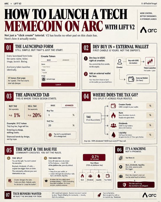 An infographic titled "How to Launch a Tech Memecoin on Arc with Lift V2" breaks down the seven-step process, covering the launchpad form, buying in with an external wallet, the Advanced tab for setting buy/sell tax (e.g., 1% buy, 20% sell), splitting tax across four routes like burns and dividends, configuring the 0.7% base fee split, and noting that the dev can rug the machine. It directly supports the post's advice on configuring taxes and using separate wallets for fees after launching a token.