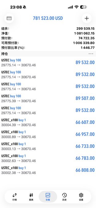 A cryptocurrency trading app interface displaying a portfolio value of '781 523.00 USDT' with multiple buy orders for USTEC at various prices ranging from 29775.14 to 30004.39.