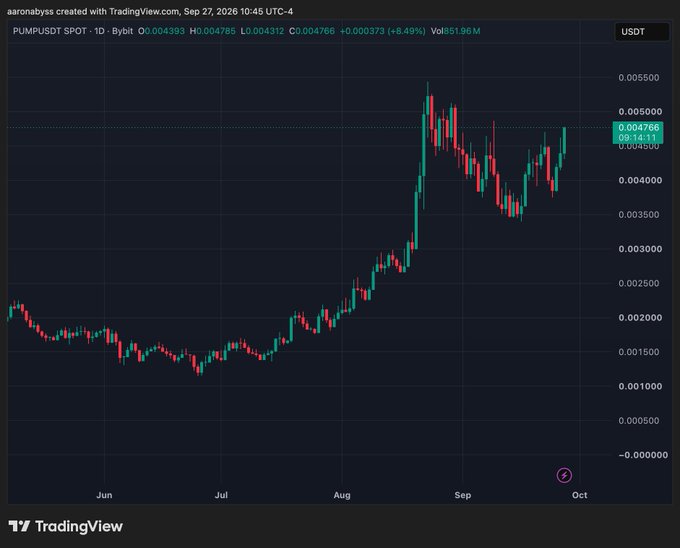 A TradingView candlestick chart of 'PUMPUSDT SPOT' on Bybit, showing an 8.49% increase and a value of 51.96M.