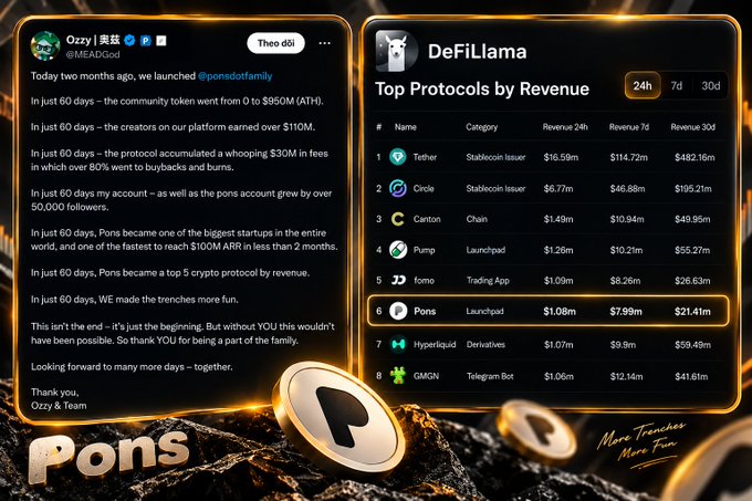 A promotional graphic for "Pons" featuring a tweet from "Ozzy | 栗战" celebrating the platform's 60-day milestones, alongside a "DeFiLlama Top Protocols by Revenue" list showing Pons ranked #6 with $1.08m revenue, with golden P tokens scattered around.