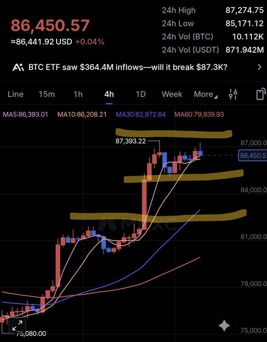 A Bitcoin price chart showing BTC at $86,450.57 (+0.04%), with a 24h high of $87,274.75 and 24h low of $85,171.12, alongside a news headline reading 'BTC ETF saw $364.4M inflows—will it break $87.3K?'