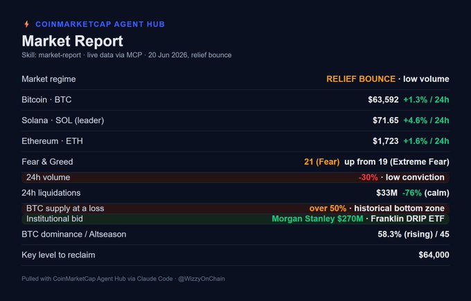 The image displays a market report for the Cryptocurrency Market Hub with information about the current price of Bitcoin, specifically its value at $19,800 per token. It also shows that the price of Ether has dropped by over 20% on the same day from $0.61 to $0.6. The market report indicates that Ethereum is currently trading at a loss and has experienced losses in multiple jurisdictions such as Bitcoin's own reserves and exchanges. However, it states that Ether is up 19.4% compared to extreme high prices of previous days, suggesting some recovery opportunity for investors.