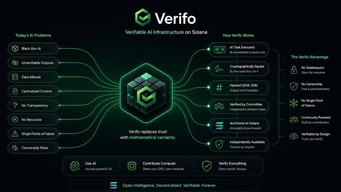 A diagram titled "Verifo: Verifiable AI Infrastructure on Solana" shows the platform replacing trust in AI with mathematical certainty, listing "Today's AI Problems" (Black Box AI, Unverifiable Outputs, Data Misuse, Centralized Control, No Transparency, No Recourse, Single Points of Failure, Censorship Risks) on the left and "How Verifo Works" (AI Task Executed by decentralized compute node, Cryptographically Signed, Hashed (SHA-256), Verified by Committee, Anchored on Solana, Independently Auditable) on the right, illustrating how it addresses the black-box AI concerns mentioned in the post.
