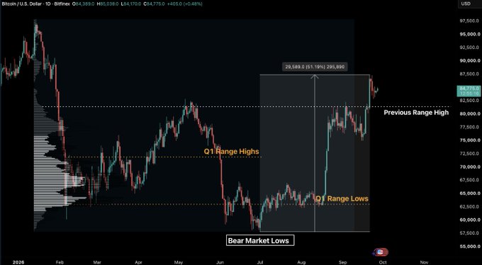 A Bitcoin/USD daily chart showing BTC trading at $84,398 (up 0.48%) after pulling back from the recent high near $87,392, with technical levels marked including the Q1 Range Highs around $73,500, Q1 Range Lows near $65,000, Bear Market Lows around $58,000, and a highlighted breakout zone showing a 51.18% gain of 29,698 points from the Q1 Range Lows to the Previous Range High near $80,500. The chart visually supports the post's analysis by illustrating the recent breakout attempt and subsequent pullback that coincides with slowing ETF inflows from $999M to $134.5M daily.