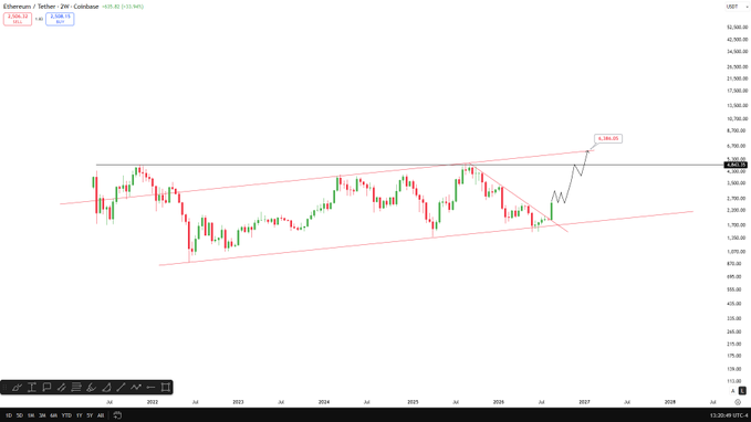 A weekly candlestick chart of Ethereum/Tether (ETH/USDT) on Coinbase shows price action within an ascending channel from 2022 onward, with an analyst projection of $6,000 marked between late 2026 and early 2027, accompanied by the bullish caption "Just watch and wait. $ETH."