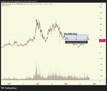 A price chart shows the Labs token (ticker “LABS”) falling from around its all-time-high area toward roughly $0.03, with a highlighted “The DAO Rug” annotation and a roughly 60% decline noted. The chart supports the accompanying criticism of Labs and Aave holders receiving $0, while showing a substantial post-ATH and post-DAO-funding-exit decline.