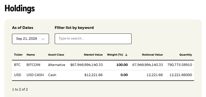 The image shows a holdings table dated September 21, 2026, displaying two assets: BTC (Bitcoin) with a market value of $67,949,994,140.33 and a quantity of 790,775.58910 BTC at 100% weight, alongside USD Cash worth $12,221.66. This aligns with the post noting that IBIT is approaching the 800,000 BTC accumulated milestone, as the holdings show roughly 790,776 BTC—just under the 800K threshold.