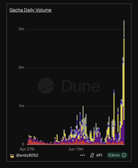 A Dune analytics dashboard titled 'Gacha Daily Volume' shows a bar chart with stacked volumes from late April to mid-June, peaking around 3 million, credited to user @andy8052.