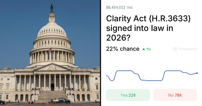 Polymarket prediction market interface for 'Clarity Act (H.R.3633) signed into law in 2026?' showing a 22% chance for Yes and 78% for No, with $6,454,022 volume and an image of the US Capitol building.