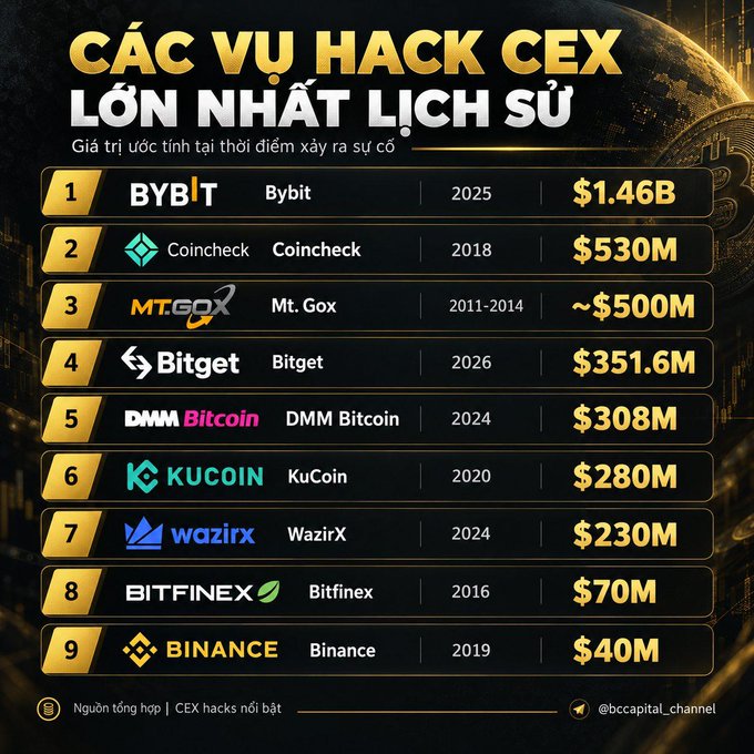 A Vietnamese infographic titled 'CÁC VỤ HACK CEX LỚN NHẤT LỊCH SỬ' listing the biggest crypto exchange hacks including Bybit ($1.46B), Coincheck ($530M), Mt. GoX (~$500M), Bitget ($351.6M), DMM Bitcoin ($308M), KuCoin ($280M), WazirX ($230M), Bitfinex ($70M), and Binance ($40M).