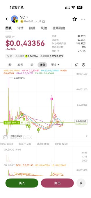 A cryptocurrency trading chart showing the token "0xe0c0...dcd0" priced at $0.043356, down 16.34% over 1 second, with a market cap of $43,000 and trading volume of 31.96M, supporting the post's argument about investing in meme coins from developers who use their real identities ("实名 dev") rather than anonymous creators, as the real-name accountability suggests genuine intent behind the project.
