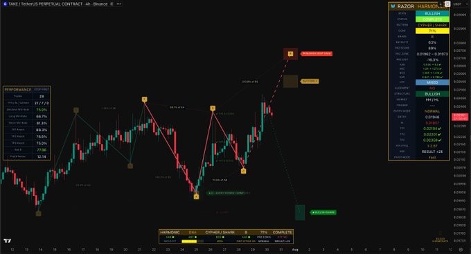 A TradingView 4-hour perpetual contract chart for $TAKE/USDT on Binance displays a "Harmonic Cypher Shark" pattern with 71% completion, annotated with buy/sell levels ($0.030554 entry and $0.037028 target) and a projected -38.92% decline, alongside a Razorp contract panel showing bullish and bearish entry signals.