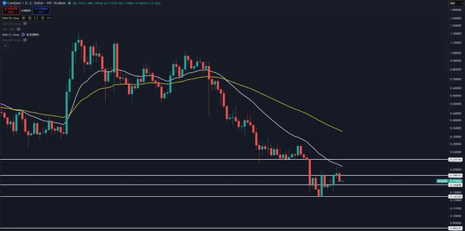 A dark-themed candlestick chart for the Cardano (ADA) cryptocurrency against the U.S. Dollar, showing a significant downtrend and moving averages.