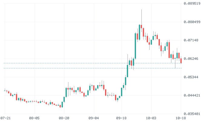 A candlestick chart showing financial price data with dates ranging from 07-21 to 10-18 on the x-axis and prices ranging from approximately 0.035401 to 0.089519 on the y-axis, with horizontal dashed lines around 0.053244 and 0.06246.