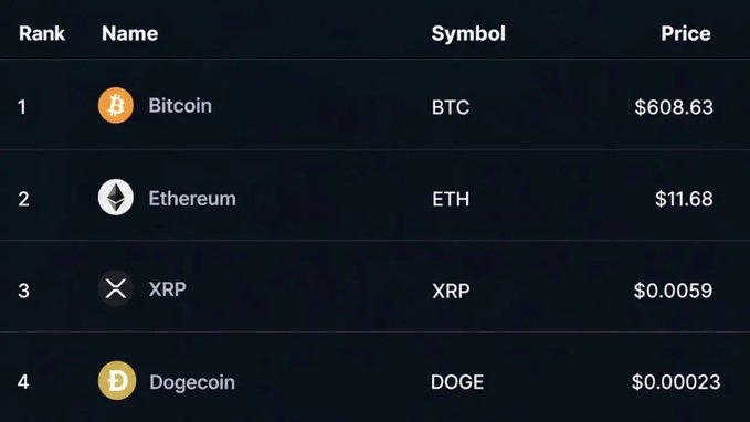 A cryptocurrency price ranking table showing Bitcoin (BTC) at $608.63, Ethereum (ETH) at $11.68, XRP at $0.0059, and Dogecoin (DOGE) at $0.00023 against a dark background.