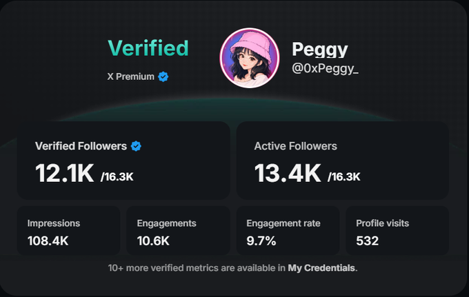An X (Twitter) Premium analytics dashboard for user 'Peggy' (@0xPeggy_) showing 12.1K verified followers out of 16.3K, 13.4K active followers, 108.4K impressions, and a 9.7% engagement rate.