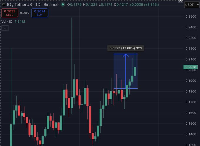 The image shows a stock market chart with a line graph that displays a decreasing trend. It also features a bar graph indicating a rise in cryptocurrency prices over time. The text on this image states "Con hàng $IO tăng nhẹ 15% Làm tí long thì kể ra cũng ổn áp đấy chứ". This description suggests that the chart showcases a decline in cryptocurrency prices, while the stock market has seen an upward trend. The image captures the fluctuating nature of both markets and highlights how they may react to changes in economic conditions or investor sentiment.