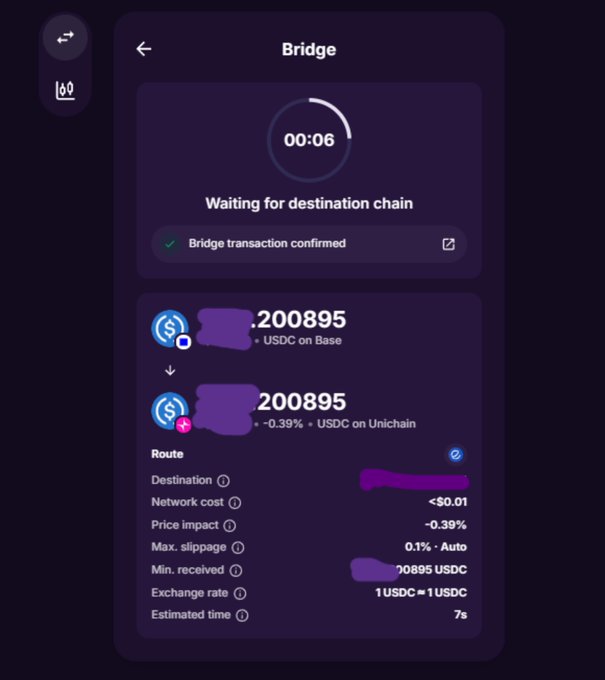 A mobile app screenshot showing a cryptocurrency bridge transaction, displaying "Bridge transaction confirmed" and transferring 0.200895 USDC on Base to 0.200895 USDC on Unichain with details like network cost <$0.01, price impact -0.39%, and an estimated time of 7s.