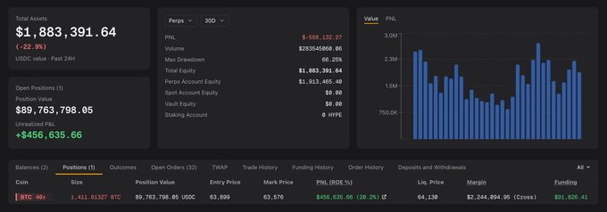 The image shows a trading dashboard with a total account value of $1,883,391.64, displaying a 22.9% decline over 24 hours, including an open BTC short position of 1.41191327 BTC valued at $89,703,798.05 with an unrealized P&L of +$456,635.66. A PNL bar chart on the right visualizes the account's fluctuating value, contextualizing the whale's substantial losses and repeated stop-loss triggers on his Bitcoin short position as described in the post.