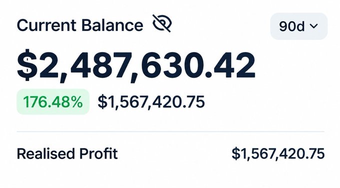 A financial dashboard showing a 'Current Balance' of '$2,487,630.42' over a 90-day period, with a realized profit of '$1,567,420.75' representing a '176.48%' return.