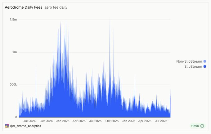 The image is a bar chart titled "Aerodrome Daily Fees" tracking daily fee revenue on the Aerodrome DEX on Base from mid-2024 through mid-2026, showing two data series (Non-SlipStream in light blue and SlipStream in dark blue). Fees peaked near $1.5m around January 2025 before declining to lower levels, with a recent uptick supporting the post's claim that aero fee revenue is recovering after a long bear market trough.