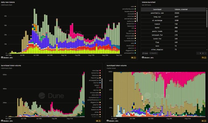 A Dune analytics dashboard by @doubt_sec displaying Robinhood's launchpad performance metrics, featuring four charts that visualize $1.88B DEX volume, 120K DAU, and 30K+ daily token spawns, with breakdown of token creation across platforms like Clawnch, Pump.fun, BelieveApp, SunPump, and DAOS.fun over the last 30 days.