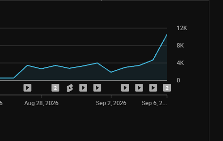 A line graph displaying growth metrics ranging from 0 to 12K between late August and early September 2026, with video play icons along the x-axis and a sharp upward trend.